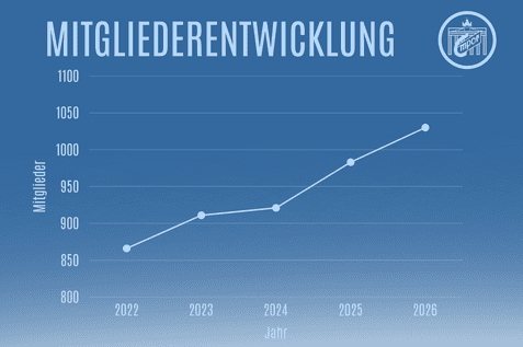 Mitgliederentwicklung 2022-2026 Mitgliederentwicklung 2022-2026